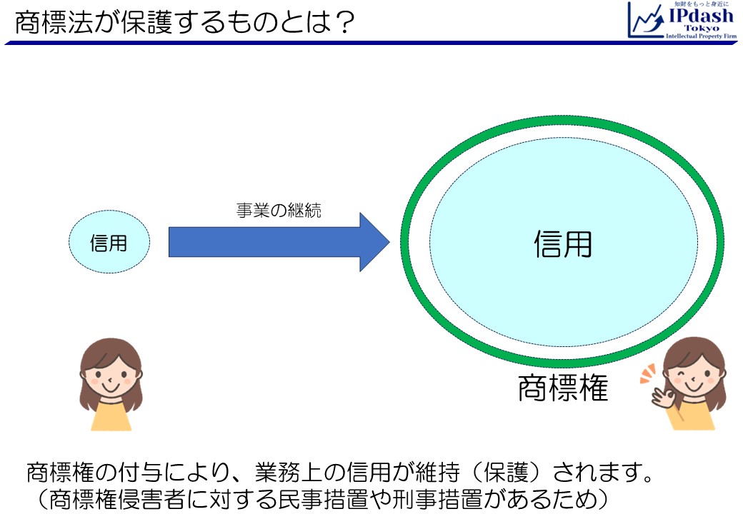 商標権の付与(商標登録)により、業務上の信用が保護されます。商標権の侵害者には民事措置や刑事措置がなされます。