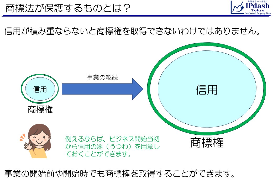 信用が積み傘らないと商標権を取得できないわけではありません。事業の開始前や開示でも商標権を取得することができます。