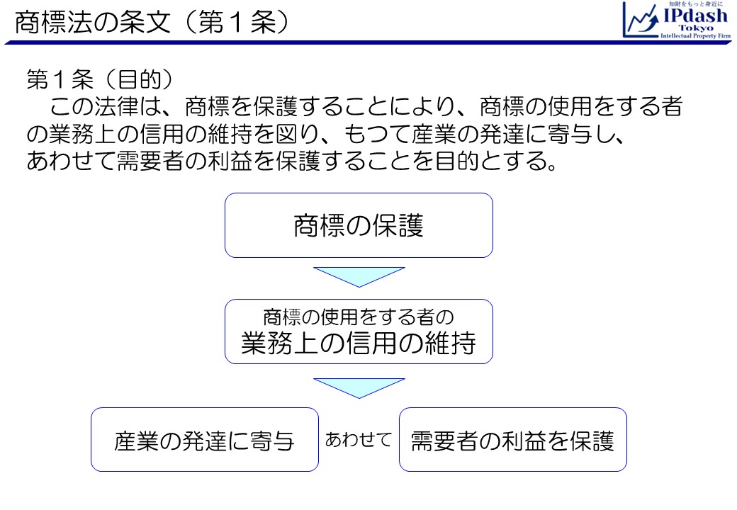 商標法の条文(第1条):この法律は、商標を保護することにより、商標の使用をする者の業務上の信用の維持を図り、もつて産業の発達に寄与し、 あわせて需要者の利益を保護することを目的とする。