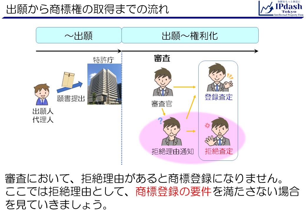 出願から商標登録(商標権の取得)までの流れの復習:審査において、拒絶理由があると商標登録になりません。ここでは拒絶理由として、商標登録の要件を満たさない場合を見ていきましょう。