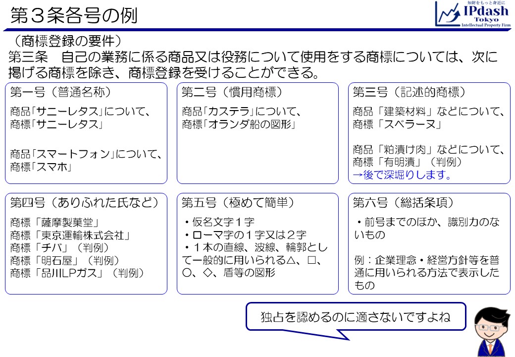 商標法第3条各号の例です。第3条第1項第1号:商品「サニーレタス」について商標「サニーレタス」、商品「スマートフォン」について商標「スマホ」など。第3条第1項第2号:商品「カステラ」について商標「オランダ船の図形」など。第3条第1項第3号:商品「建築材料」について商標「スベラーヌ」など・第3条第1項第4号:商標「チバ」などのありふれた氏など。第3条第1項第5号:かな文字1文字、ローマ字の1字または2字、1本の直線、破線、輪郭として一般に用いられる三角形、四角形等の図形、の商標など。第3条第1項第6号:前号までのほか、識別力のないもの(例えば企業理念や経営方針を普通に用いられる方法で表示したもの)など。これらは独占権を認めるのに適しません。