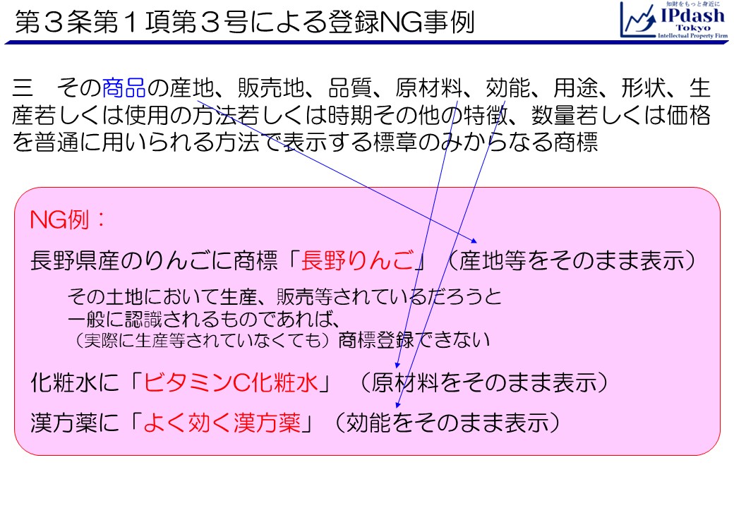 商標法第3条第1項第3号:その商品の産地、販売地、品質、原材料、効能、用途、形状、生産若しくは使用の方法若しくは時期その他の特徴、数量若しくは価格を普通に用いられる方法で表示する標章のみからなる商標。本号の登録NG事例として長野県産のりんごに商標「長野りんご」を使用する場合などが挙げられます。産地等をそのまま表示しているからです。なお、その土地において生産、販売等されているだろうと一般に認識されるものであれば、実際に生産等されていなくても本号の対象となります。