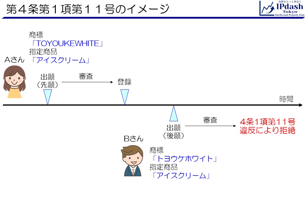 第4条第1項第11号のイメージ:アイスクリームを指定商品とする先願商標「TOYOUKEWHITE」があり、登録されたとします。そのあと、同じ指定商品についての商標「トヨウケホワイト」を出願しても、商標法第4条第1項第11号で拒絶されます。