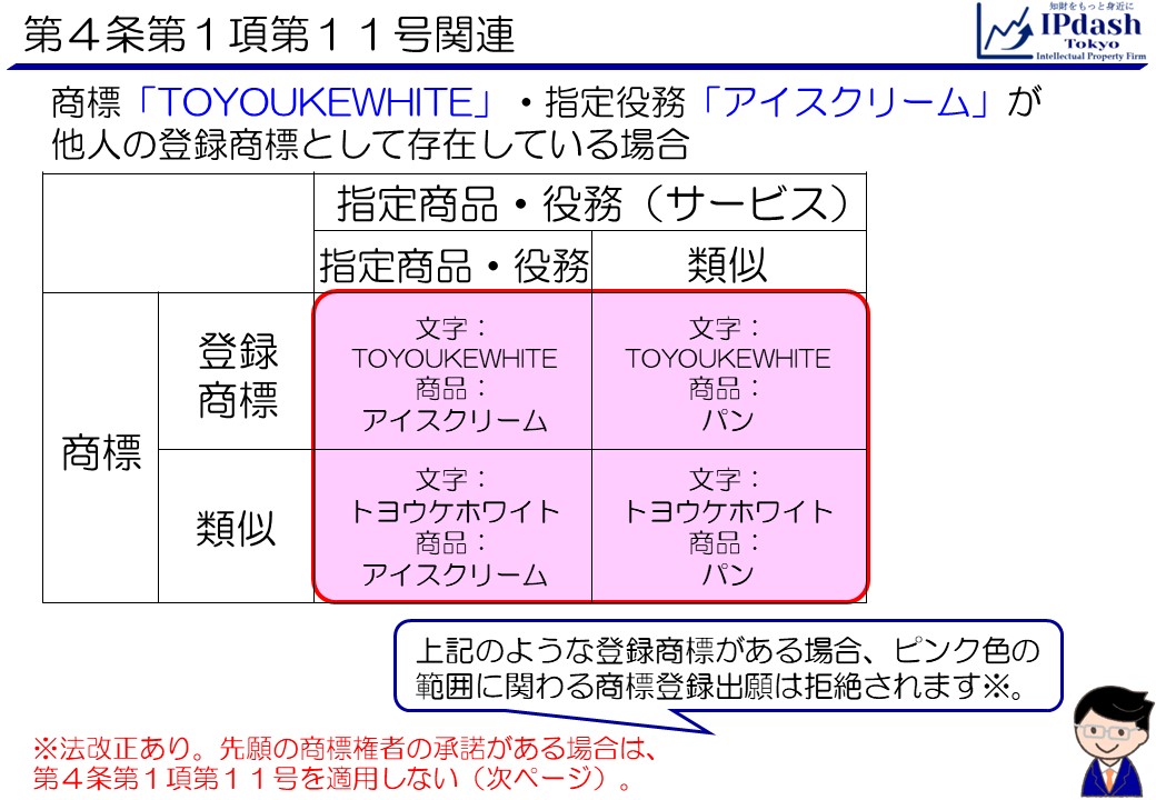 第4条第1項第11号関連:商標「TOYOUKEWHITE」・指定役務「アイスクリーム」が他人の登録商標として存在しているとします。「トヨウケホワイト」は類似商標、「パン」は類似指定商品です。商標および指定商品の双方が同一または類似である後願の商標は、第4条第1項第11号により拒絶されます。なお、令和5年(2023年)法改正があります。先願の商標権者の承諾がある場合は、第4条第1項第1号を適用しません(次ページ)。