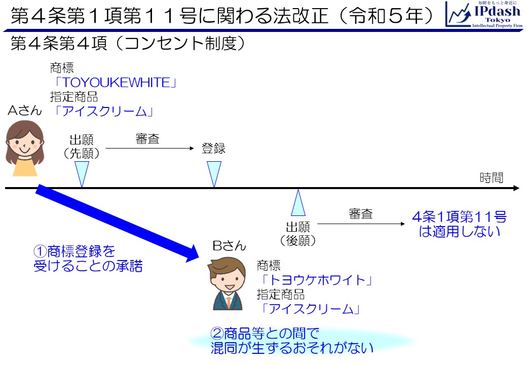 商標法第4条第1項第11号に関わる法改正(令和5年)-商標法第4条第4項(コンセント制度):1.先願に係る商標権者から、商標登録を受けることについて承諾を得ていること、2.(商標権者、使用権者が使用する)商品・役務との間で混同を生ずるおそれがないこと、を満たす場合、商標法4条1項第11号の規定は適用しない