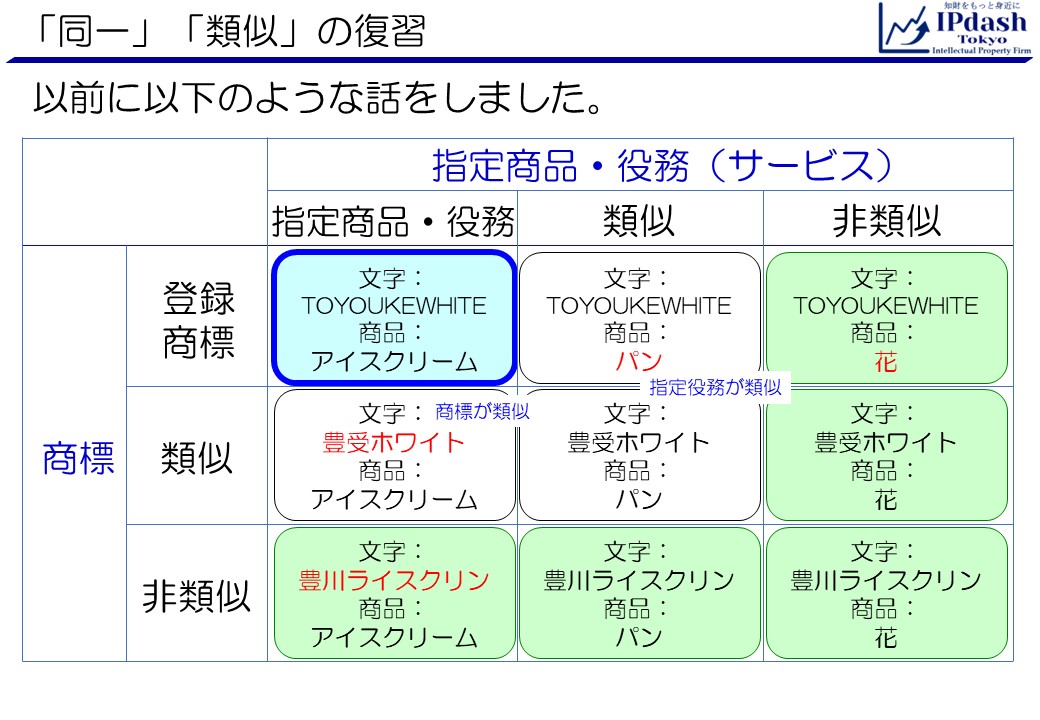 同一・類似の復習:商標の同一類似と指定商品(指定役務)の同一類似により、同一の範囲(専用権の範囲)や類似の範囲(禁止権の範囲)が決まります。