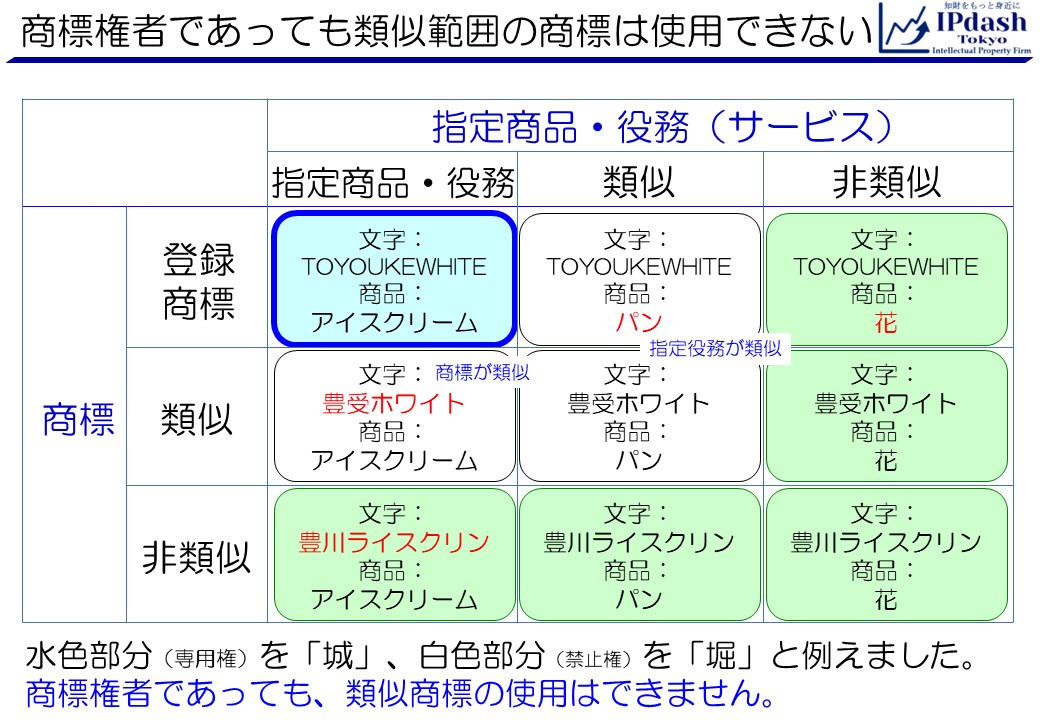 水色部分（専用権の部分）を「城」、白色部分（禁止権の部分）を「堀」と例えました。商標権者であっても、類似商標（禁止権に係る商標）の使用はできません。