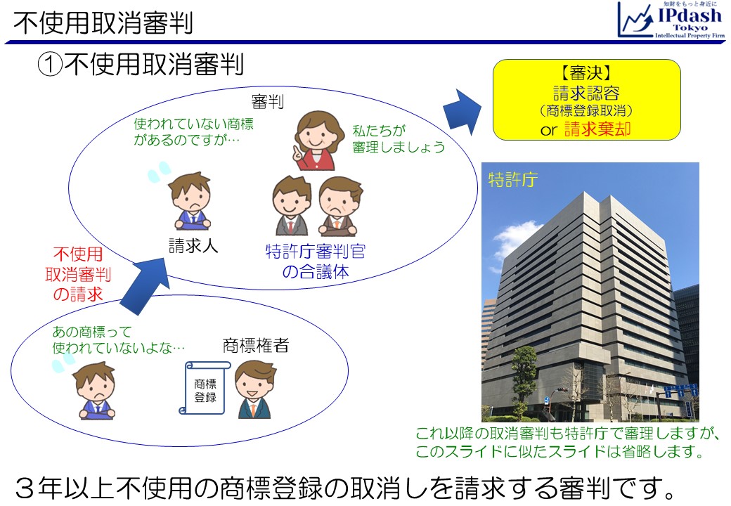 不使用取消審判は、3年以上不使用状態にある商標登録の取消しを請求する審判です。使いたい商標があるが、第三者によりその商標がすでに商標登録されていたとします。しかし、その商標はどうも3年以上使用されていないようです。このようなとき、その商標登録に対して取消審判を請求することができます。審判は特許庁審判官の合議体が行います。審判官の合議体は請求認容(商標取消)か請求棄却の審決を出します。