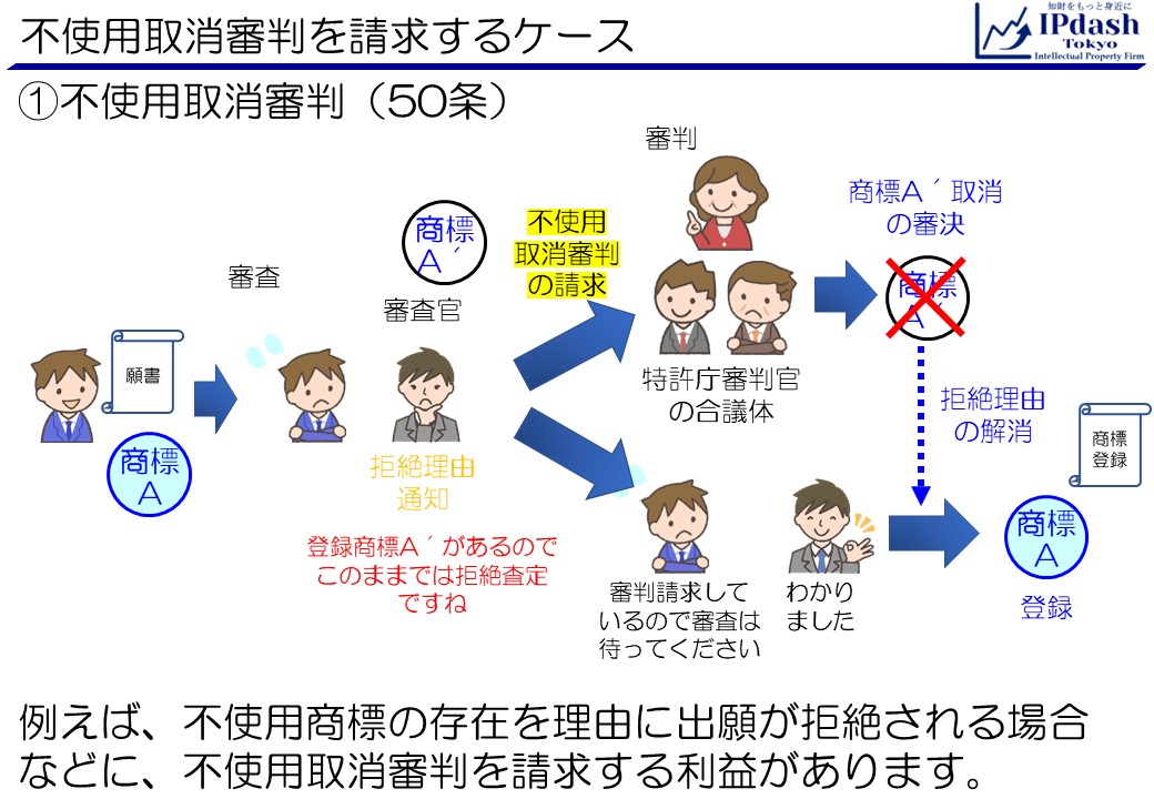 不使用取消審判(商標法第50条)は例えば、不使用商標の存在を理由に出願が拒絶される場合などに、請求する利益があります。商標Aについて出願した出願人が、商標A'を理由として拒絶理由通知を受けたとします。商標A'が3年以上使用されていない場合、出願人は商標A'に対して不使用取消審判を請求し、それが認められれば商標A'は消滅しますので、商標Aについての拒絶理由は解消し、商標登録を受けることができます。なお審判請求中は審査を中断してもらうことができます。