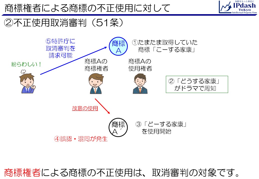 不正使用取消審判(商標法第51条)は、商標権者による商標の不正使用があった場合に、その商標登録の取消しを求める審判です。例えば、商標「こーする家康」について商標登録がされていたとします。商品はまんじゅうだったとしましょう。その後、ドラマで「どうする家康」の名称が周知になったとします。それを知った商標権者は、故意に、そのドラマにあやかるべく、「こーする家康」ではなく「どーする家康」を商品まんじゅうに使い始めました。需要者(消費者)は、そのまんじゅうがドラマと関係があると思って、あるいはドラマを応援するために、そのまんじゅうを買ってしまいます。つまり誤認・混同が生じます。紛らわしいわけですね。このような場合に、何人も、商標表登録の不正使用について取消審判を請求できます。