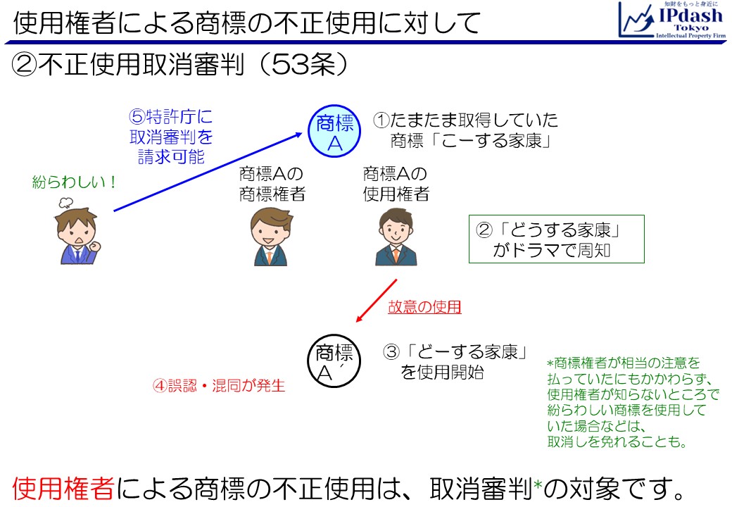 不正使用取消審判(商標法第53条)は、ライセンスを受けた使用権者による商標の不正使用があった場合に、その商標登録の取消しを求める審判です。使用権者の不正使用であっても商標は取り消されます。つまり、商標権者は使用権者の使用にも注意を払う必要があります。なお、商標権者が相当の注意を払っていたにもかかわらず、使用権者が知らないところで紛らわしい商標を使用していた場合などは、取消しを免れることもあります。