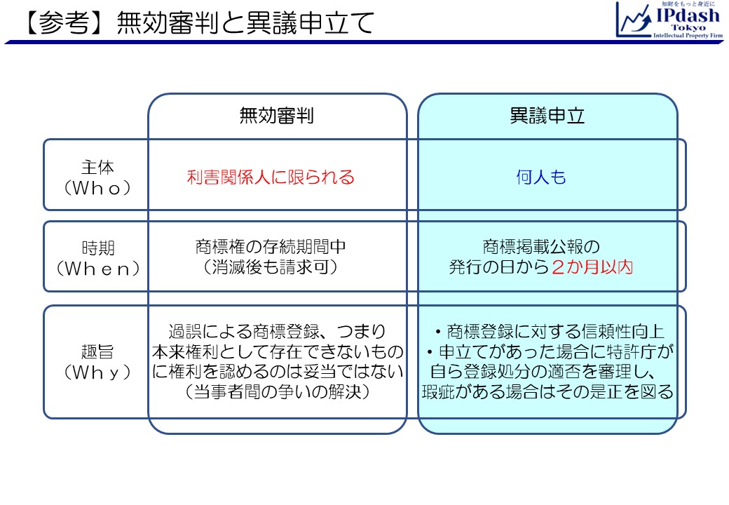 無効審判と異議申立ての比較です。主体的要件:無効審判は利害関係人に限られるのに対し、異議申立ては何人も請求ができます。時期的要件:無効審判は商標権の存続期間中であれば（むしろ消滅後も）請求できるのに対し、異議申立ては商標掲載公報の発行の日から2カ月以内に限られます。趣旨:無効審判は過誤による商標登録、つまり本来権利として存在できないものに権利を認めるのは妥当ではない（当事者間の争いの解決）とあるのに対し、異議申立ては商標登録に対する信頼性向上であり、申立てがあった場合に特許庁が自ら登録処分の適否を審理し、瑕疵がある場合はその是正を図る、とあります。