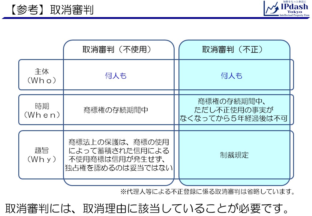 不使用取消審判と不正使用取消審判の比較です。主体的要件:どちらの審判も、何人も請求ができます。時期的要件:不使用取消審判は商標権の存続期間中に請求ができます。不正使用取消審判も同様ですが、不正使用の事実がなくなってから5年経過した場合、不正使用取消審判は請求できなくなります。趣旨:不正使用取消審判の趣旨は、「商標法上の保護は、商標の使用によって蓄積された信用による不使用商標は信用が発生せず、独占権を認めるのは妥当ではない」とあります。一方、不正使用取消審判の趣旨は制裁です。取消審判には、取消理由に該当していることが必要です。