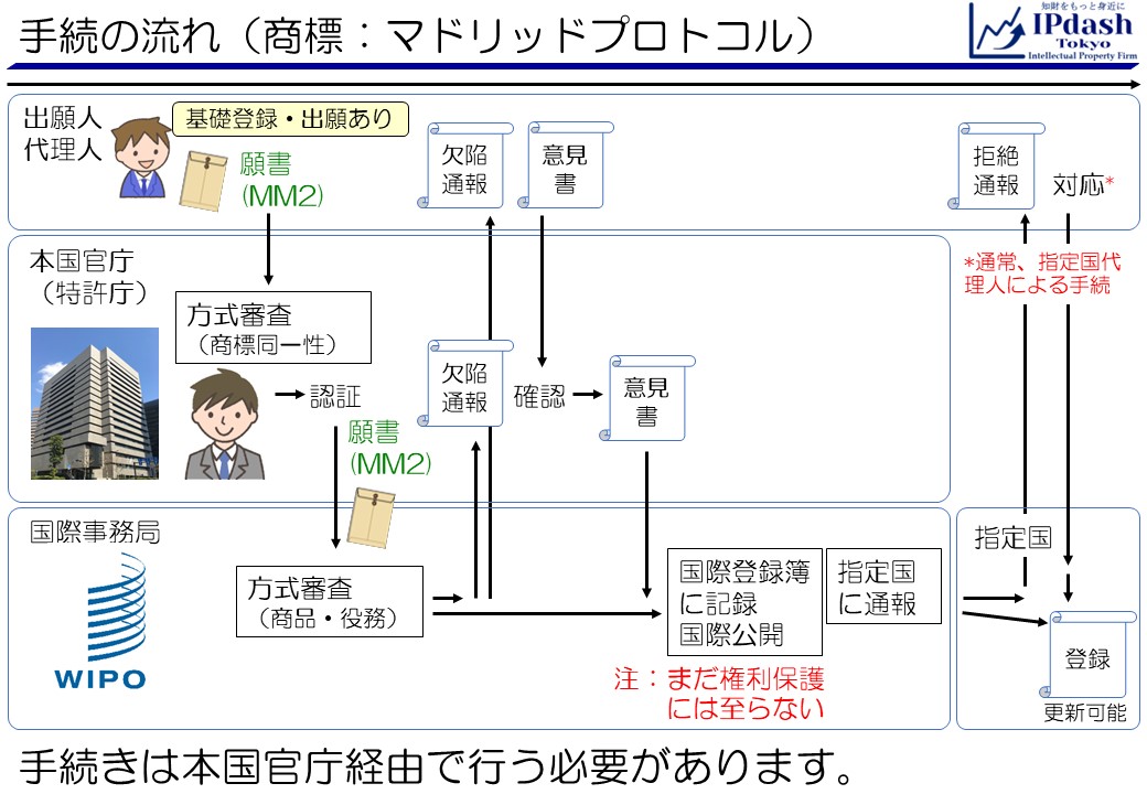 マドリッドプロトコルによる国際登録の手続の流れです。まず、出願人は自国内(日本なら日本国内)に基礎となる商標登録出願または商標登録があることが必要になります。基礎出願・基礎登録がある場合、出願人は本国官庁(ここでは日本国特許庁)に出願を行います。この手続は国際事務局に直接行うことはできず、本国官庁経由で行う必要があります。本国官庁である日本の特許庁は方式審査(商標同一性の審査等)を行い、問題なければ国際事務局に送ります。国際事務局では別の方式審査(商品・役務の方式審査など)を行います。書類に欠陥があればその旨の通報を行い、出願人は欠陥通報に対して意見書で意見を表明することなどができます。一方、方式に問題なければ、国際事務局は出願に係る商標等を国際登録簿に記録して国際公開し、出願人が指定している国に通報します。なお、この段階ではまだ権利は保護されません。指定国は、拒絶理由がある場合は、所定期間内(18カ月など)に拒絶の通報をしなくてはいけません。拒絶通報に対する対応は現地代理人(弁理士等)に依頼します。拒絶理由がなければ(なくなれば)、その指定国で商標権が発効します。