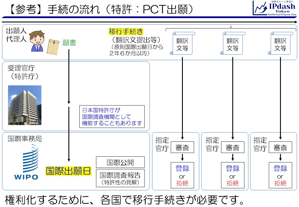 (参考)PCT出願(特許)の手続の流れです。適式な出願を行うと、国際出願日が得られます。国際事務局は国際公開や国際調査報告(拘束力のない特許性の見解)の発行を行います。出願人は、国際出願日から(通常)2年半経過するまでに特許権を取得したい国に移行手続きを行います。移行手続きとは、翻訳文の提出などを含みます。移行の手続を受けた国の指定官庁(各国特許庁)は、その発明について審査を行い、特許権の登録または拒絶を行います。権利化するためには各国での移行手続きが必要であり、各国において弁理士などの代理人の協力が必要です。