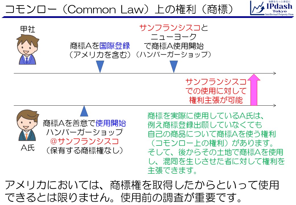 コモンロー(Common Law)上の権利・事例:時系列順に説明します。まず、Ａ氏が商標Ａをサンフランシスコにおける自己のハンバーガーショップに善意で(誰かのマネとかではなく)使用していたとします。Ａ氏は商標登録はしていません。その後、甲社が商標Ａについて国際登録し、権利が有効な国にアメリカも含むとします。また国際登録後、甲社はサンフランシスコとニューヨークで商標Ａを用いてハンバーガーショップ事業を開始したとします。この場合、サンフランシスコでの使用に対して、甲社はＡ氏から権利主張される可能性があります。商標を実際に使用しているA氏は、例え商標登録出願していなくても自己の商品について商標Aを使う権利(コモンロー(Common Law)上の権利)があります。そして、後からその土地で商標Aを使用し、混同を生じさせた者に対して権利を主張できるためです。アメリカにおいては、商標権を取得したからといって使用できるとは限りません。使用前の調査が重要です。