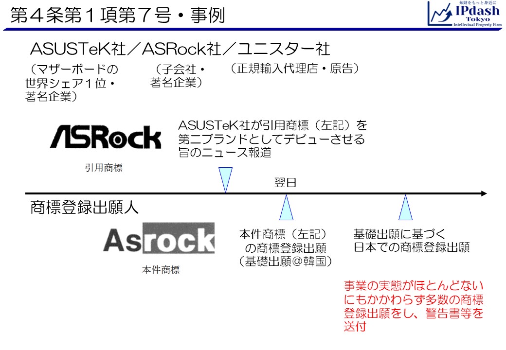 第4条第1項第7号事例:引用商標に関わるASUSTeK社(マザーボードの世界シェア1位・著名企業)とASRock社(子会社・著名企業)があり、その正規輸入代理店ユニスター社が原告です。商標登録出願人と対立しています。ASUSTeK社が引用商標を第二ブランドとしてデビューさせる旨のニュース報道を行ったその翌日、商標登録出願人が本件商標について韓国で商標登録出願(基礎出願)。その後、商標登録出願人は基礎登録に基づいて日本で商標登録出願。事業の実態がほとんどないにもかかわらず多数の商標登録出願をし、警告書等を送付した。