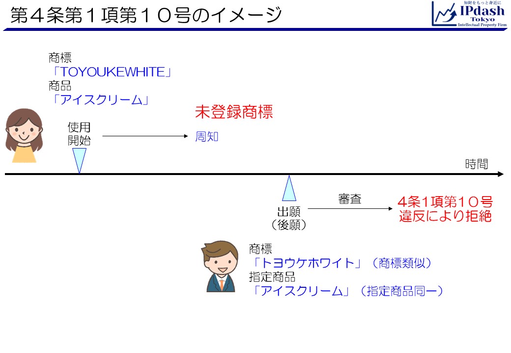 商標法第4条第1項第10号のイメージ:ある事業者が商標「TOYOUKEWHITE」を商品「アイスクリーム」に使用し、周知になっていたとします。この商標は未登録周知商標です。その後、第三者が「TOYOUKEWHITE」と類似する商標「トヨウケホワイト」について、「アイスクリーム」を指定商品として出願しても、商標法第4条第1項第10号違反により拒絶されます。