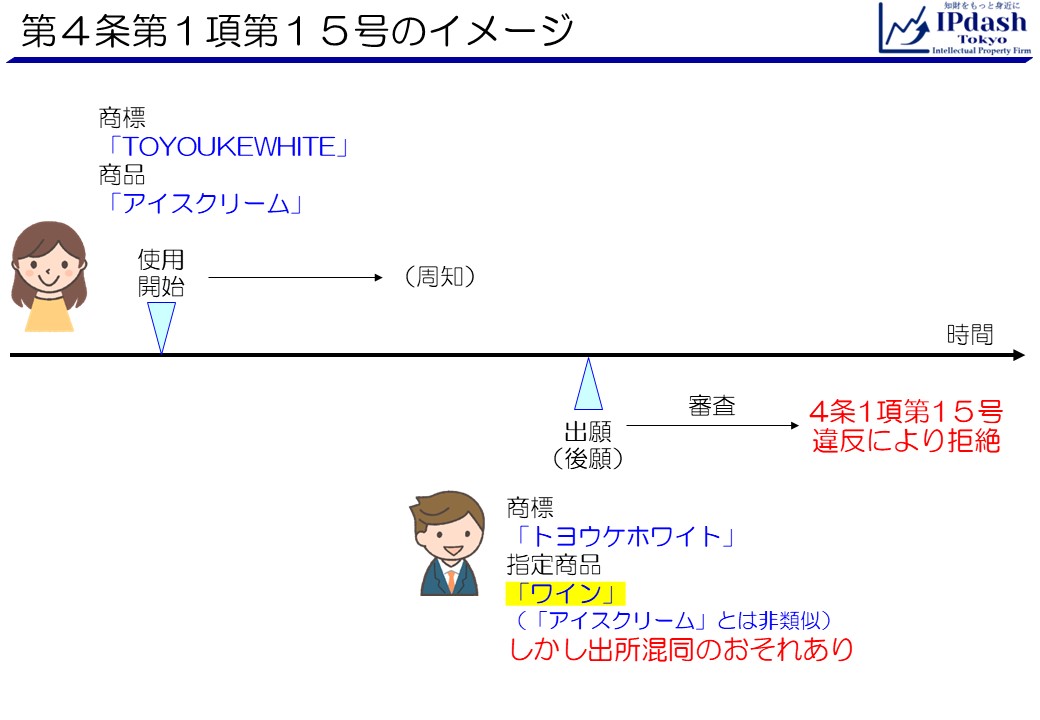 商標法第4条第1項第15号のイメージ:ある事業者が商標「TOYOUKEWHITE」を商品「アイスクリーム」に使用していたとします。その後、第三者が「TOYOUKEWHITE」と類似する商標「トヨウケホワイト」について、「ワイン」を指定商品として出願したとします。商品「アイスクリーム」と「ワイン」は非類似です。しかし、先の事業者の「TOYOUKEWHITE」と出所混同の恐れがある場合、その出願は商標法第4条第1項第15号違反により拒絶されます。出所混同のおそれがある、ということは、商標「TOYOUKEWHITE」は周知商標です。