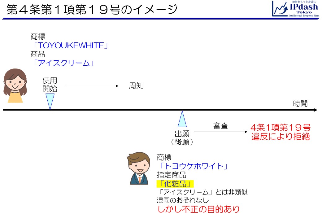 商標法第4条第1項第19号のイメージ:ある事業者が商標「TOYOUKEWHITE」を商品「アイスクリーム」に使用し、周知になっていたとします。その後、第三者が「TOYOUKEWHITE」と類似する商標「トヨウケホワイト」について、「化粧品」を指定商品として出願したとします。商品「アイスクリーム」と「化粧品」は非類似です。また、出所混同のおそれもなかったとします。しかし、出願人に不正の目的がある場合、その出願は商標法第4条第1項第19号違反により拒絶されます。