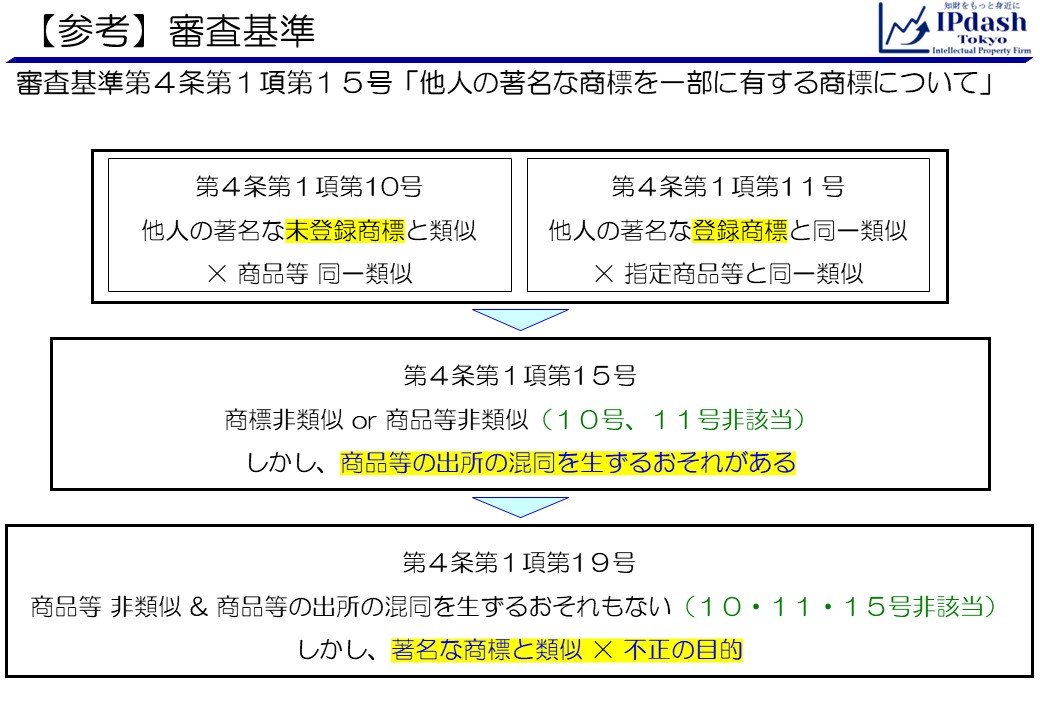 (参考)審査基準:審査基準第4条第1項第15号「他人の著名な商標を一部に有する商標について」 第4条第1項第10号:他人の著名な未登録商標と類似×商品等同一類似 第4条第1項第11号:他人の著名な登録商標と同一類似×指定商品等と同一類似 第4条第1項第15号:商標非類似 or 商品等非類似(10号、11号非該当)しかし、商品等の出所の混同を生ずるおそれがある 第4条第1項第19号 商品等非類似&商品等の出所の混同を生ずるおそれもない(10・11・15号非該当)しかし、著名な商標と類似×不正の目的