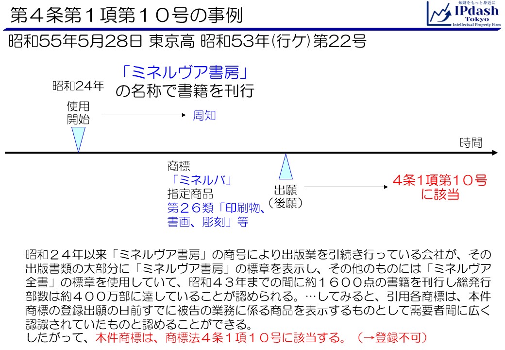 第4条第1項第10号の事例:昭和24年以来「ミネルヴア書房」の商号により出版業を引続き行っている会社が、その出版書類の大部分に「ミネルヴア書房」の標章を表示し、その他のものには「ミネルヴア全書」の標章を使用していて、昭和43年までの間に約1600点の書籍を刊行し総発行部数は約400万部に達していることが認められる。…してみると、引用各商標は、本件商標の登録出願の日前すでに被告の業務に係る商品を表示するものとして需要者間に広く認識されていたものと認めることができる。したがって、本件商標は、商標法4条1項10号に該当する。(→登録不可)