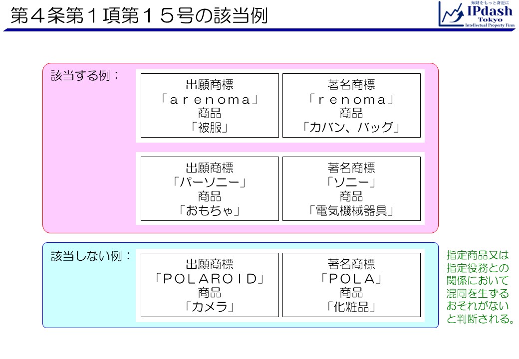 第4条第1項第15号の該当例:1.出願商標「arenoma」商品「被服」と、著名商標「renoma」商品「カバン、バッグ」。2.出願商標「パーソニー」商品「おもちゃ」と、著名商標「ソニー」商品「電気機械器具」。非該当例 出願商標「POLAROID」商品「カメラ」と、著名商標「POLA」商品「化粧品」。指定商品又は指定役務との関係において混同を生ずるおそれがないと判断される。