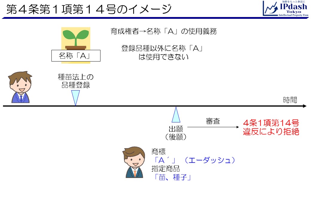 商標法第4条第1項第14号のイメージ:種苗法上の品種登録がなされ、その品種の名称が「Ａ」だったとします。育成権者は名称「Ａ」の使用義務があります。また、当該登録品種以外の品種に名称「Ａ」を使用することはできません。その後、第三者が名称「Ａ」と類似する商標「Ａ’」について、「苗、種子」を指定商品として出願したとします。この場合、その出願は商標法第4条第1項第14号違反により拒絶されます。