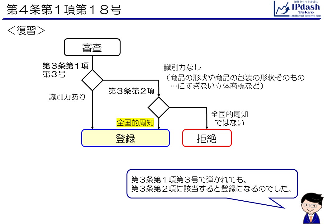 商標法第4条第1項第18号関連:(復習)商標法第3条第2項のフローチャートです。出願に係る商標が商品の形状や商品の包装の形状そのものにすぎない立体商標などであり、識別力がないとして第3条第1項第3号で弾かれても、第3条第2項に該当する(全国的周知である)場合は登録になるのでした。