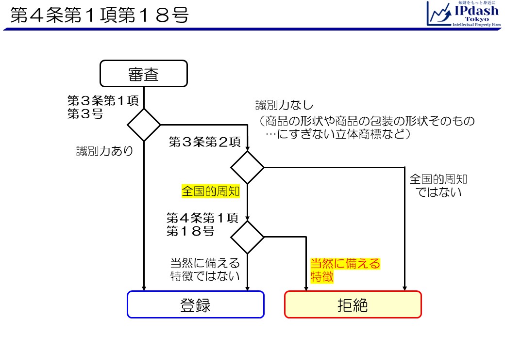 商標法第4条第1項第18号関連:フローチャートです。商品の形状や商品の包装の形状そのものにすぎない立体商標など、識別力のない商標が全国的周知となり、商標法第3条第2項の適用で商標法第3条の要件をクリアしたとしても、その商標が商品等が当然に備える特徴のうち政令で定めるもののみからなる商標である場合は、商標法第4条第1項第18号の規定により拒絶されます。