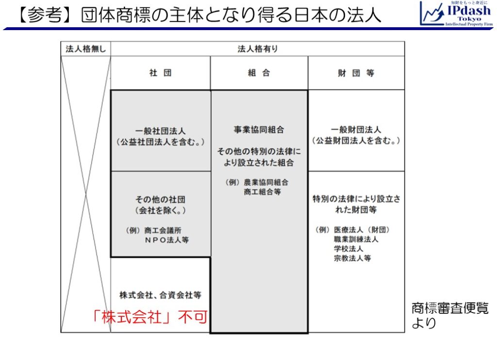 (参考)団体商標の主体となり得る日本尾法人:株式会社は団体商標の主体とはなりません。(商標審査便覧より)