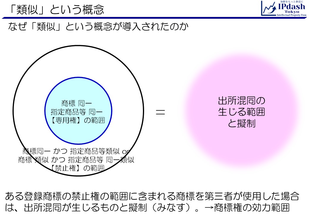 なぜ「類似」という概念が導入されたのか:ある登録商標の禁止権の範囲に含まれる商標を第三者が使用した場合は、出所混同が生じるものと擬制した（出所混同が生じるものとみなした）。これが商標権の効力範囲である。