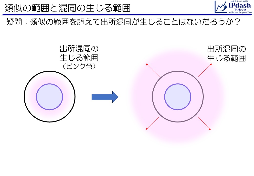 類似の範囲と混同の生じる範囲:疑問：類似の範囲を超えて出所混同が生じることはないだろうか？