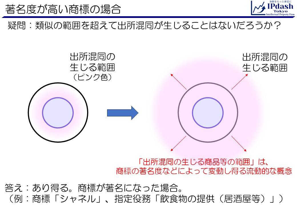 著名度が高い商標の場合:答え：あり得る。商標が著名になった場合。(例：商標「シャネル」、指定役務「飲食物の提供(居酒屋等)」)「出所混同の生じる商品等の範囲」は、 商標の著名度などによって変動し得る流動的な概念であるため。