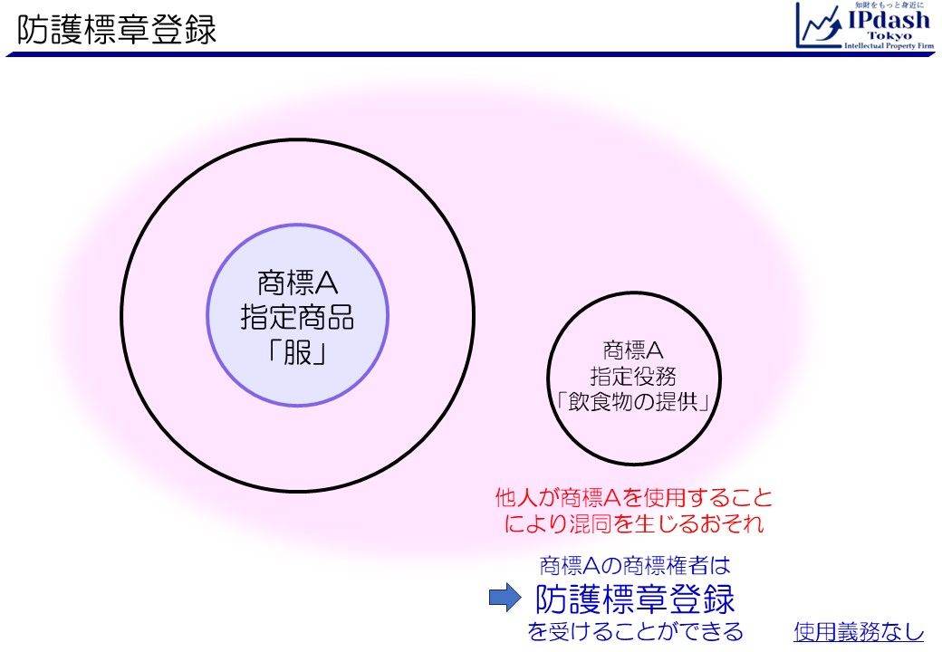 防護標章登録:商品「服」に係る登録商標Ａが著名となったとします。非類似の商品役務（例えば「飲食物の提供」）に他人が商標Ａを使用することにより混同を生じるおそれがある場合、商標Ａの商標権者は防護標章登録を受けることができる。なお、この例の「飲食物の提供」のように、使用しないことが前提であるため、商標Ａの商標権者は防護標章登録意係る指定商品・指定役務について使用義務はない。