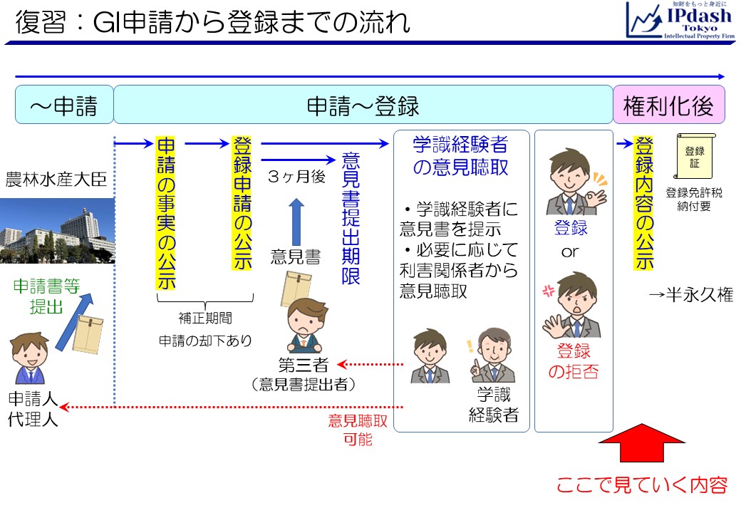 今度は、登録の申請の公示を見ていきます。登録内容の公示は地理的表示U(GI)の登録後になされます。