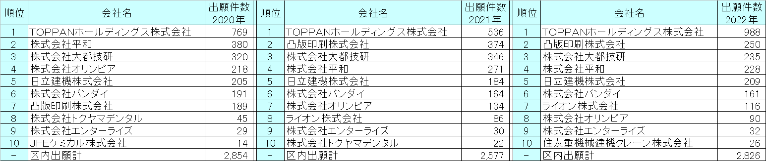 東京都台東区の出願人別-特許出願件数ランキング(直近3年)