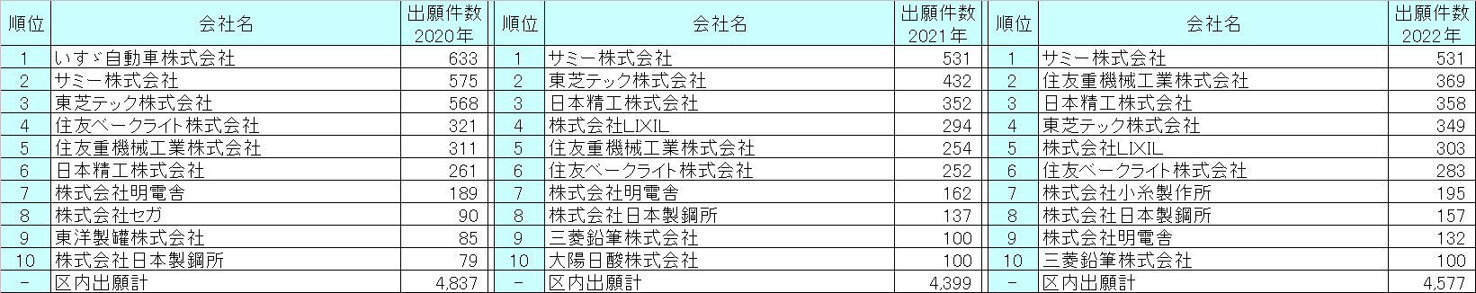 東京都品川区の出願人別-特許出願件数ランキング(直近3年)