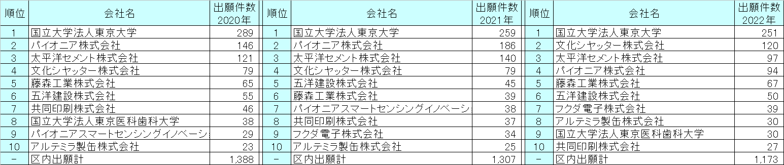 文京区の特許出願件数ランキング(出願人・直近3年)
