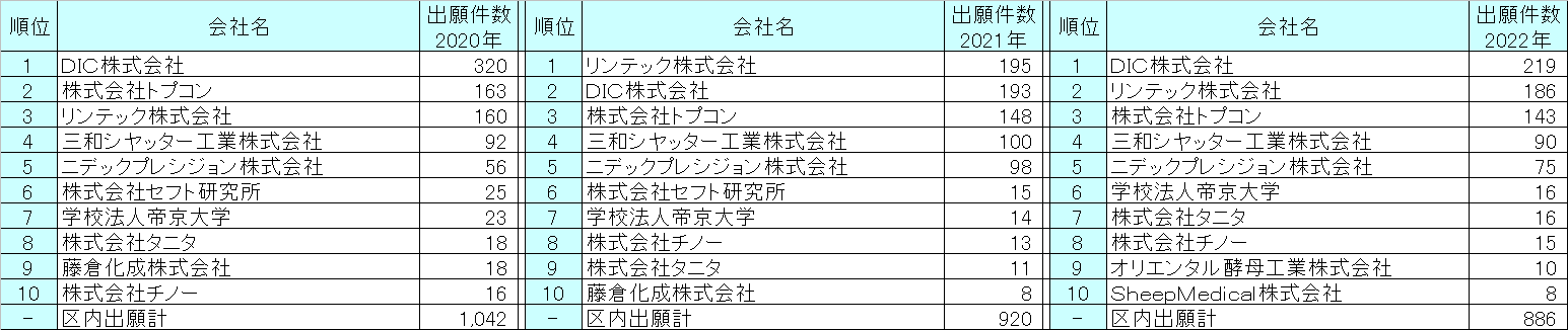 東京都板橋区の出願人別-特許出願件数ランキング(直近3年)