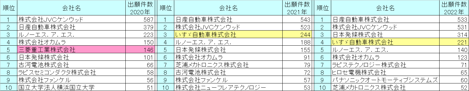 横浜市の特許出願件数ランキング(出願人・直近3年)