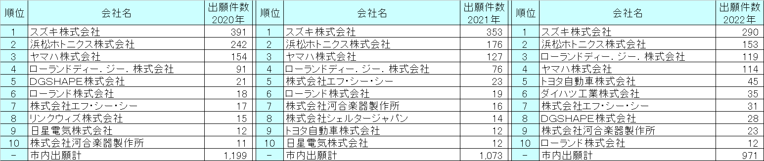 浜松市の出願人別-特許出願件数ランキング(直近3年)