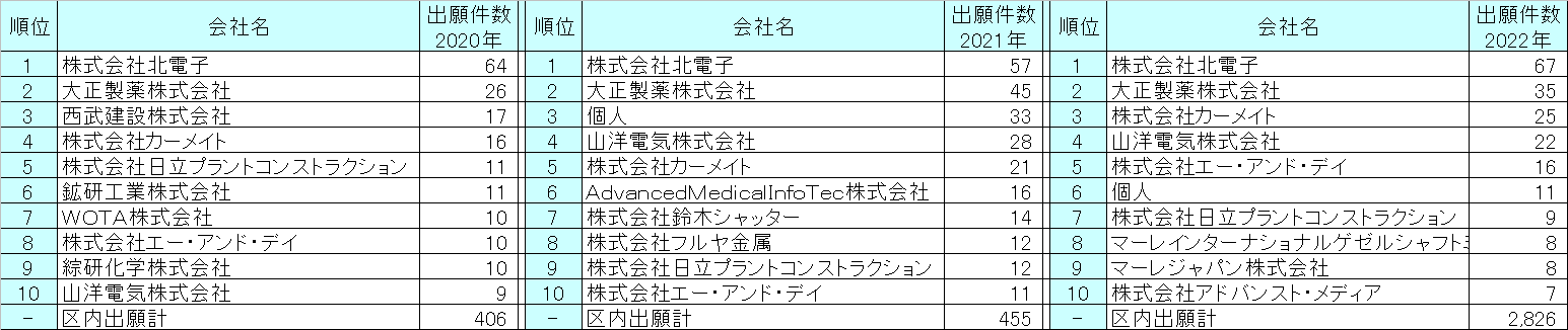 東京都豊島区の出願人別-特許出願件数ランキング(直近3年)