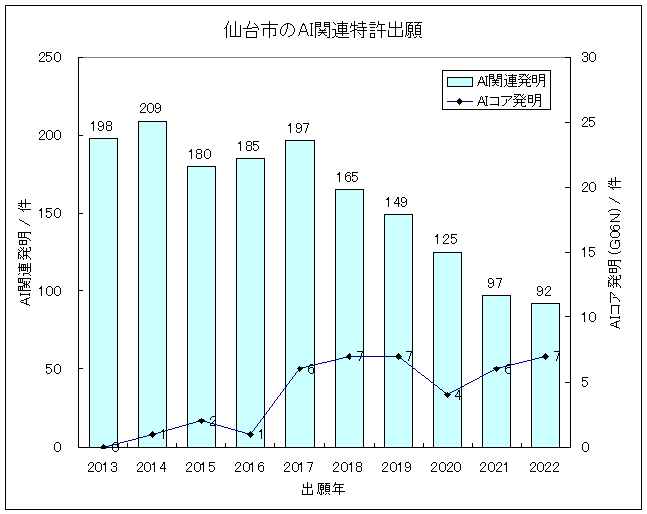 グラフ-宮城県仙台市におけるIT関連発明(主にAI技術)の特許出願-AI関連発明の特許出願件数/出願年、およびAIコア発明(G06N)の特許出願件数/出願年