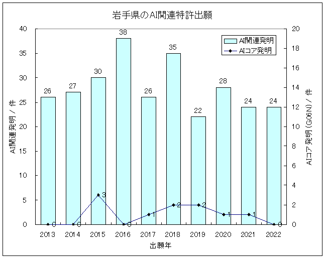 グラフ-岩手県におけるIT関連発明(主にAI技術)の特許出願-AI関連発明の特許出願件数/出願年、およびAIコア発明(G06N)の特許出願件数/出願年