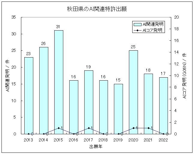 グラフ-秋田県におけるIT関連発明(主にAI技術)の特許出願-AI関連発明の特許出願件数/出願年、およびAIコア発明(G06N)の特許出願件数/出願年