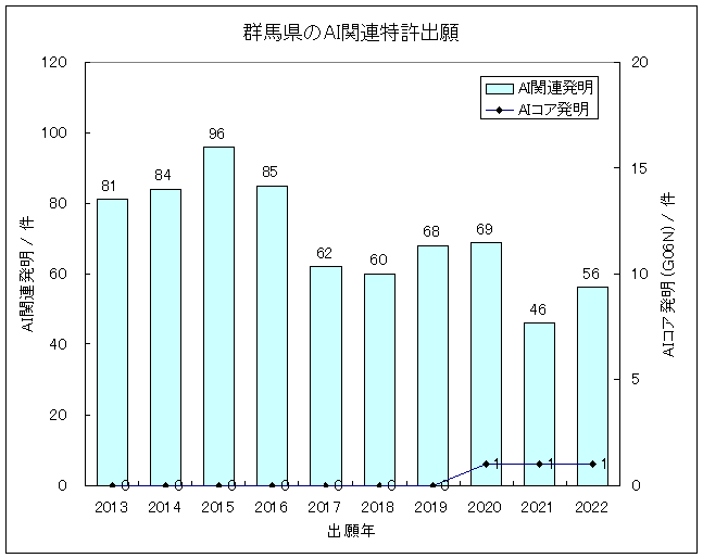 グラフ-群馬県におけるIT関連発明(主にAI技術)の特許出願-AI関連発明の特許出願件数/出願年、およびAIコア発明(G06N)の特許出願件数/出願年