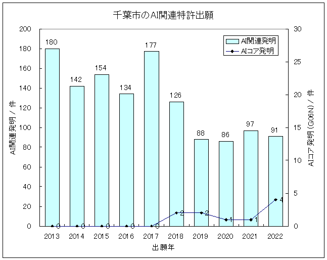 グラフ-千葉県千葉市におけるIT関連発明(主にAI技術)の特許出願-AI関連発明の特許出願件数/出願年、およびAIコア発明(G06N)の特許出願件数/出願年