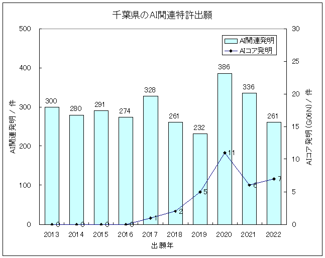 グラフ-千葉県におけるIT関連発明(主にAI技術)の特許出願-AI関連発明の特許出願件数/出願年、およびAIコア発明(G06N)の特許出願件数/出願年