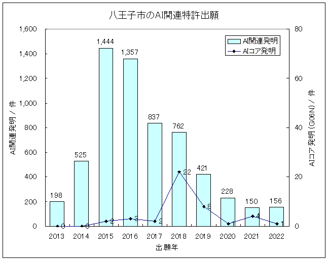 グラフ-東京都八王子市におけるIT関連発明(主にAI技術)の特許出願-AI関連発明の特許出願件数/出願年、およびAIコア発明(G06N)の特許出願件数/出願年